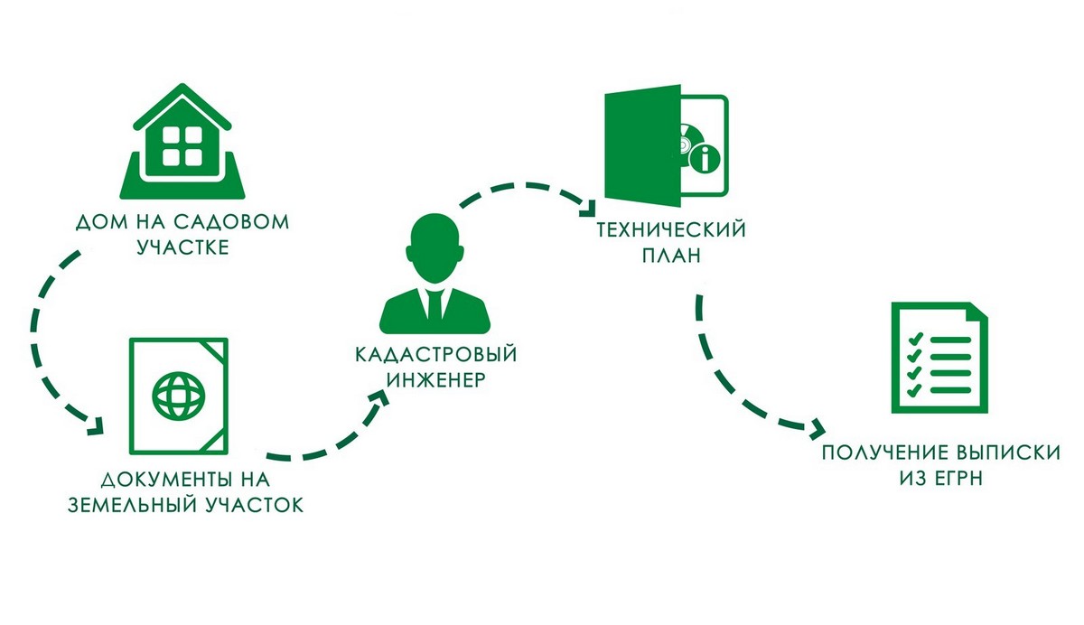 Важная информация для дачников. Чтобы не лишиться дома и участка,  проверьте, в порядке ли ваши документы!