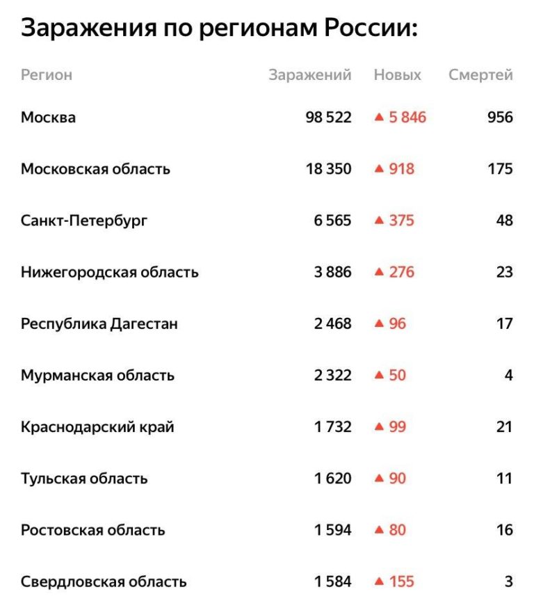 Сколько заболевших в россии за сутки коронавирусом. Число заболевших коронавирусом в России по регионам. Число зараженных по регионам России. Число заболевших коронавирусом в России за последние сутки. Число зараженных коронавирусом по регионам.
