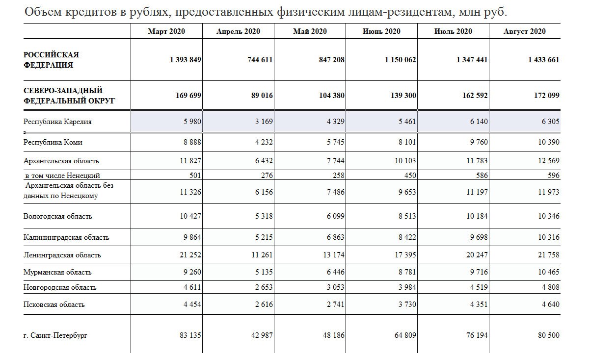 Точные данные. Рынки жилищных кредитов показатели в %. Реестр ипотечных заемщиков Красноярска за 2020 год.