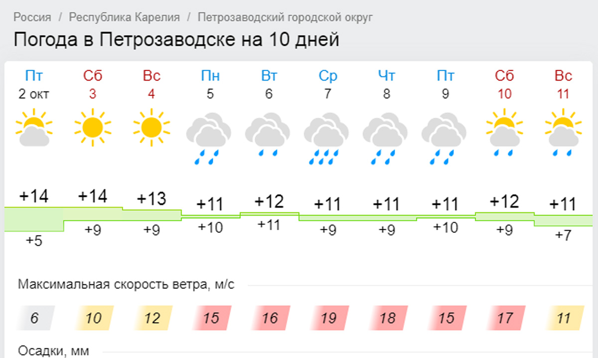 Гисметео адлер 2 недели. Погода в Петрозаводске. Погода в Петрозаводске на неделю. Погода в Петрозаводске на 10. Погода в Петрозаводске сегодня.