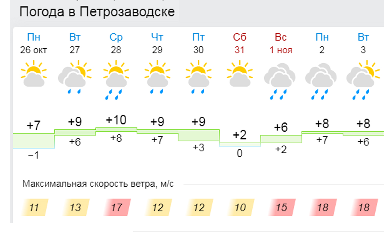 Погода абакан 10 дней гидрометцентр. Погода в Петрозаводске. Петрозаводск климат. Погода в Петрозаводске сейчас. Погода в Петрозаводске на 10 дней.