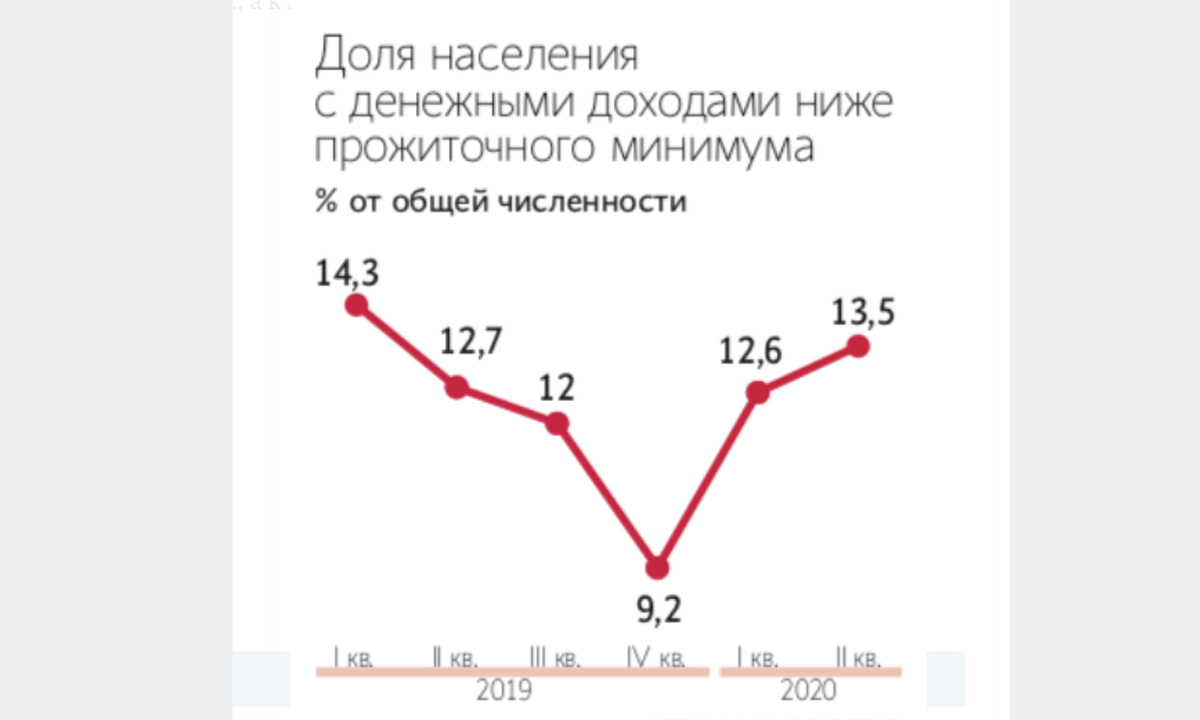 Доходы граждан прожиточный минимум. Семьи с доходами ниже прожиточного минимума.