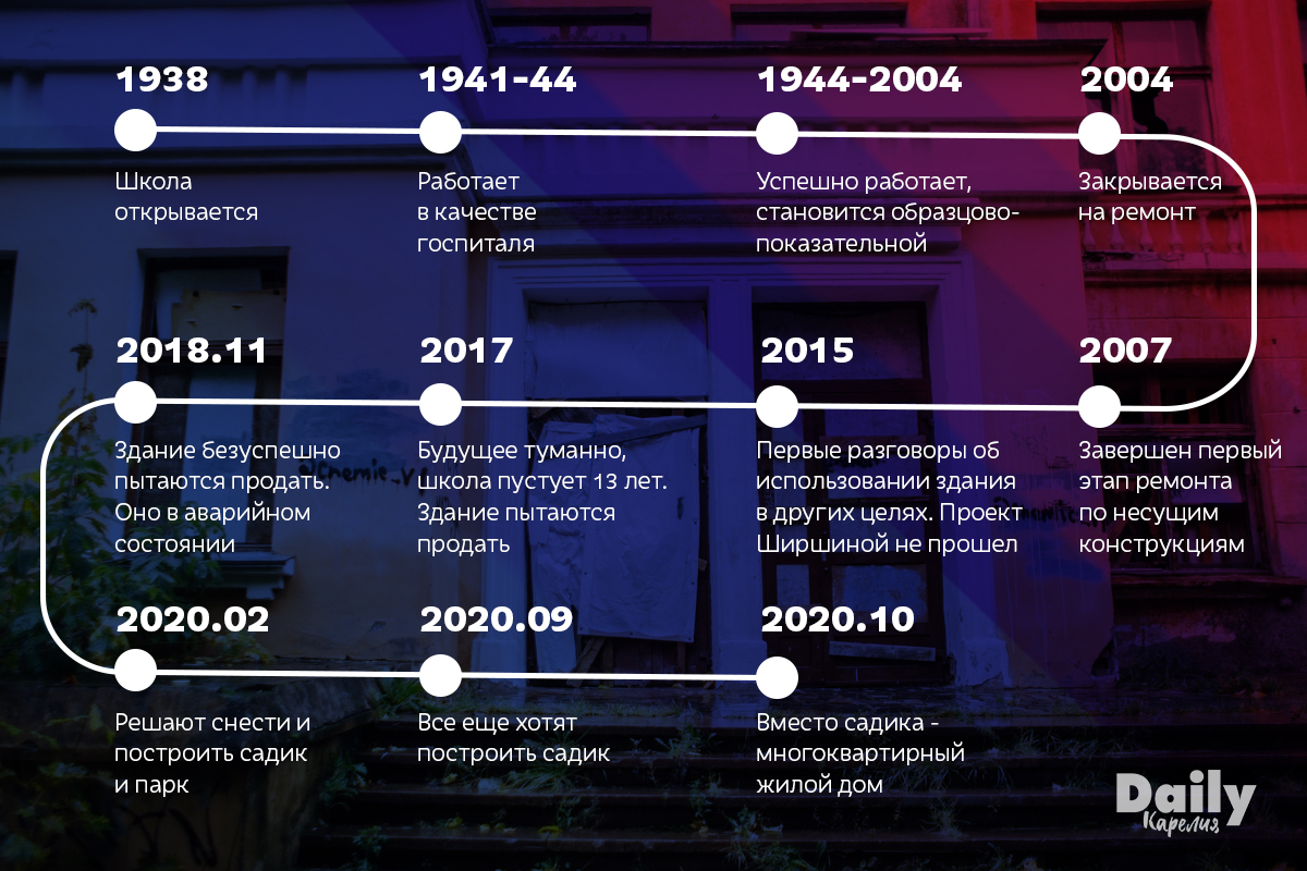 Сносить нельзя помиловать». Попробуйте угадать, что появится на месте  бывшей школы № 8: детсад или многоэтажка?