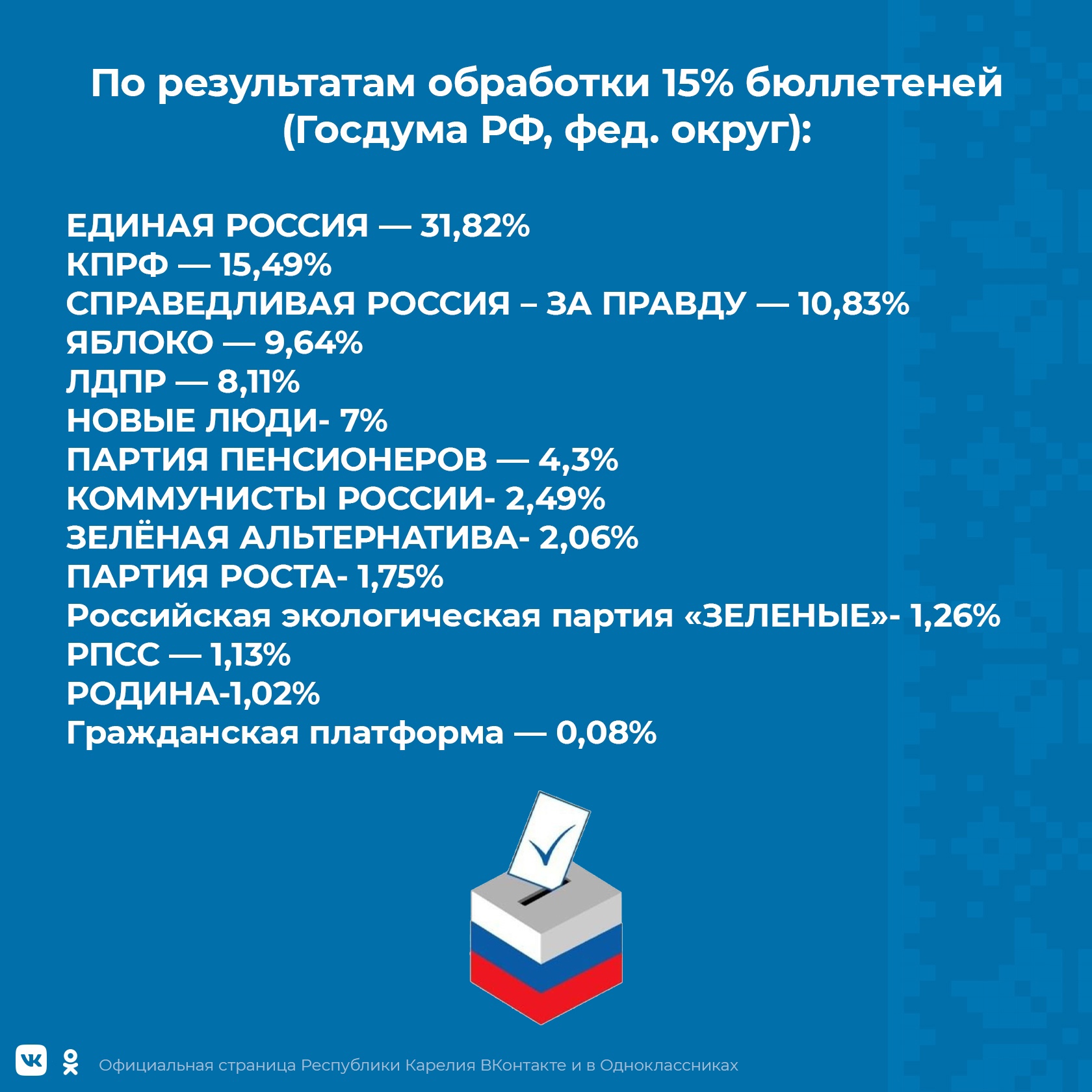 Результаты выборов в Карелии. Карелия голосование Результаты. Preliminary voting.