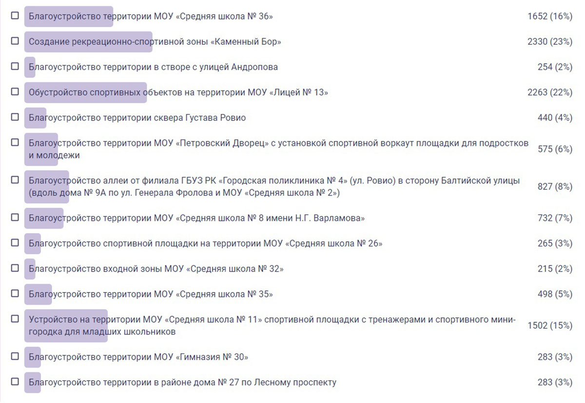 Нам и так должны это сделать». Почему люди не хотят поддерживать хорошие  проекты и голосовать за них?