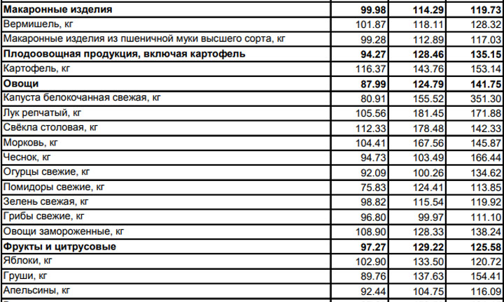 Определить набор продуктов на 5 тыс. Рублей.