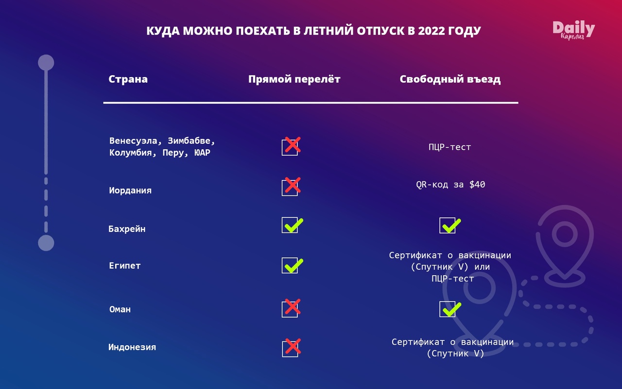 2022 год список. Куда поехать в отпуск в 2022. Страны куда можно русским. Куда можно поехать летом 2022. Куда поехать этим летом 2022.