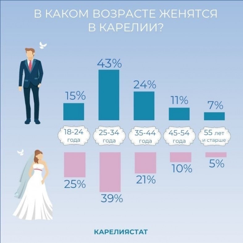 Во сколько можно выходить замуж в россии. В каком возрасте женятся. Возраст вступления в брак. Самый распространенный Возраст людей на 2022. В каком возрасте выходят замуж.