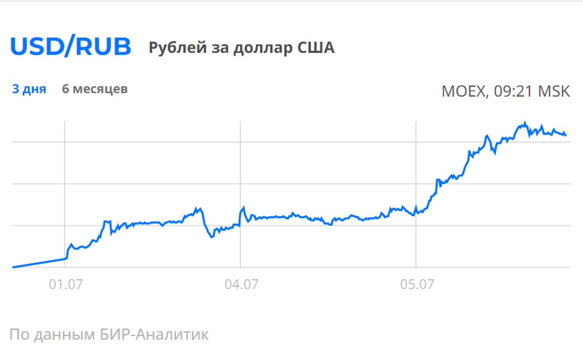 35 в рублях на сегодня. Доллар к рублю. Падение рубля. Евро к рублю. Доллары в рубли.