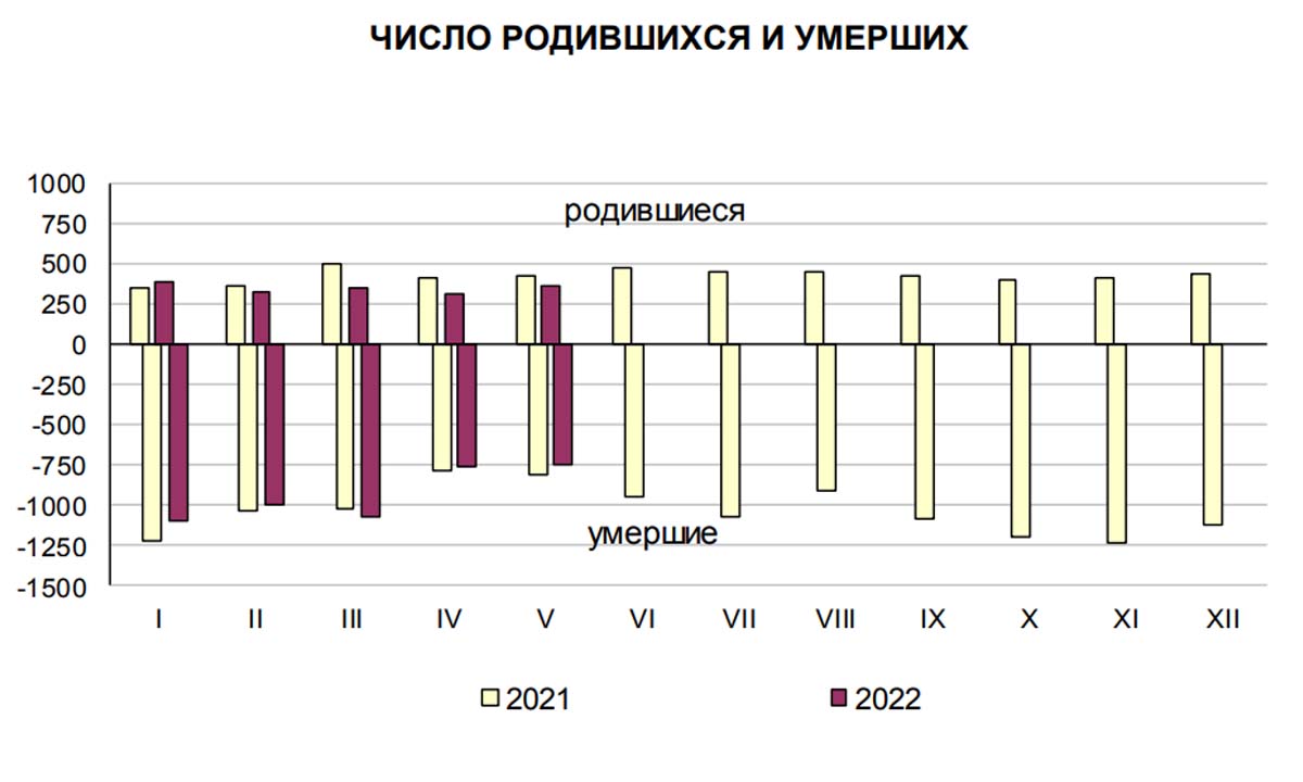 Рождаемость 2022. Рождаемость и смертность в России 2022. Рождаемость в России по годам. Население Карелии на 2022.