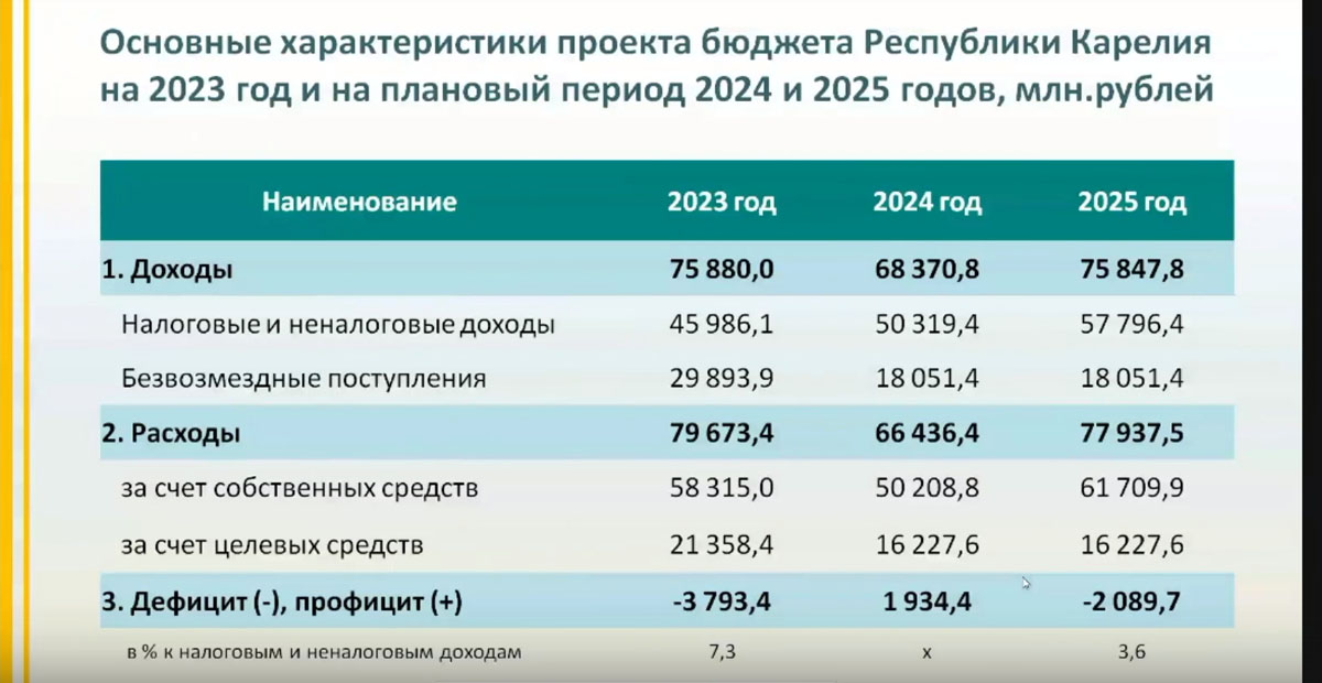 Бюджет республики саха. Бюджет Карелии. Бюджет на финансовый год. Страны с дефицитным бюджетом. Населенность России 2022.