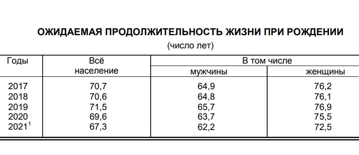 Пенсия в карелии для мужчин. Средняя Продолжительность жизни жизни в России 2022 год. Ожидаемая Продолжительность жизни в России 2022. Средний Продолжительность жизни жизни в России 2022. Средняя Продолжительность жизни мужчин в России 2022.