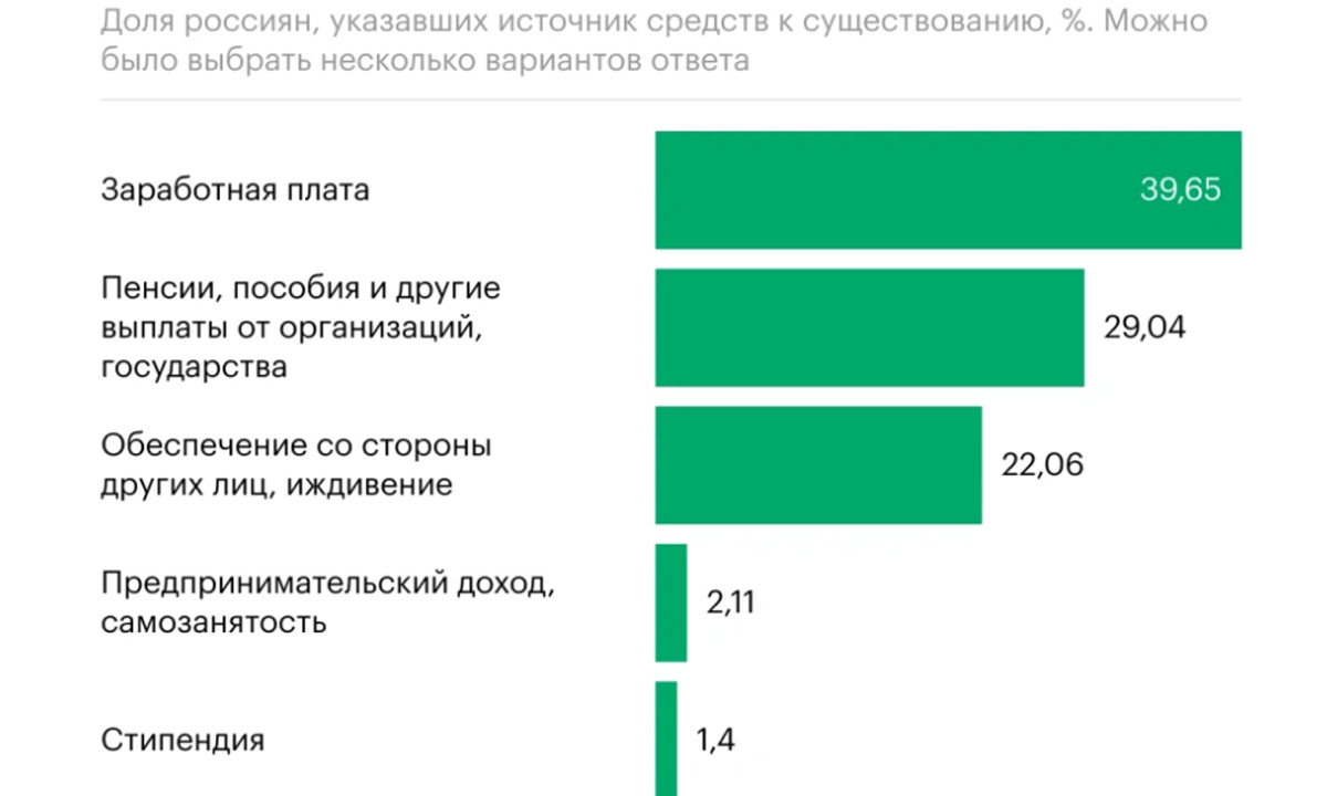 Треть россиян