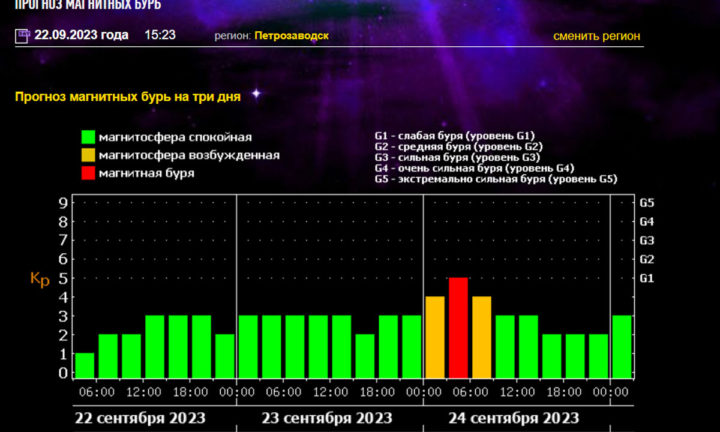 Магнитные бури петрозаводск