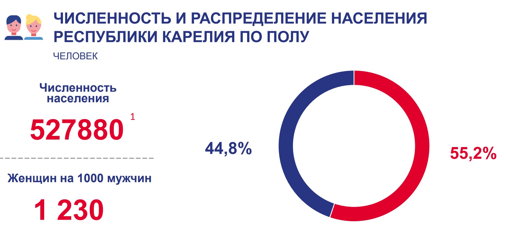 Мужчин мало: подсчитано, сколько человек живет в Карелии