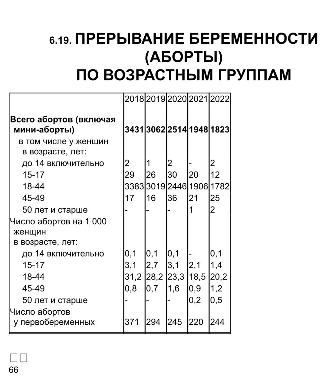 В Карелии сократилось количество абортов