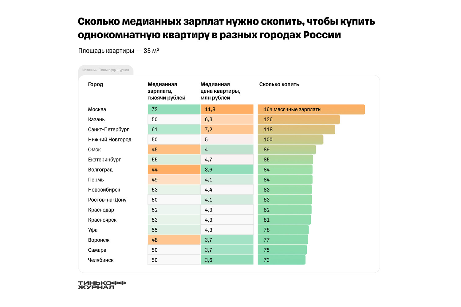 Стало известно, сколько зарплат нужно накопить россиянину, чтобы купить  квартиру